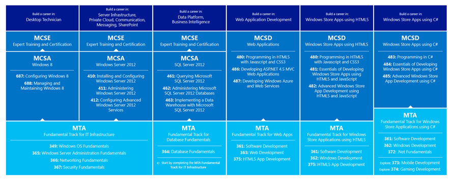 mcsa-mcse